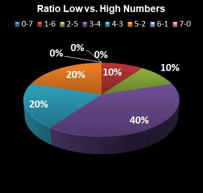 statistics Set for Life Ratio Low vs. High Numbers