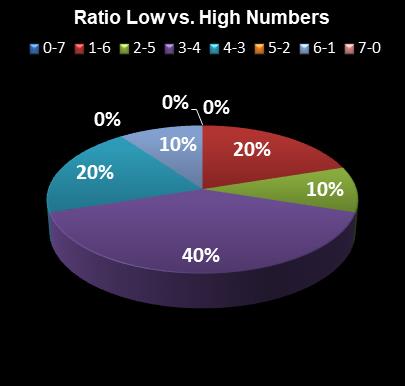 statistics Set for Life Ratio Low vs. High Numbers
