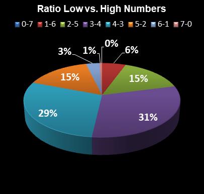 statistics Set for Life Ratio Low vs. High Numbers