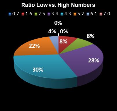 statistics Set for Life Ratio Low vs. High Numbers