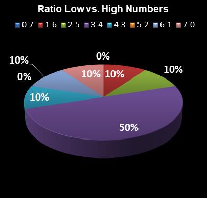 statistics Set for Life Ratio Low vs. High Numbers