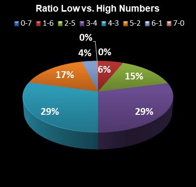 statistics Set for Life Ratio Low vs. High Numbers