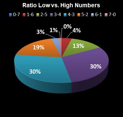 statistics Set for Life Ratio Low vs. High Numbers