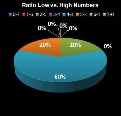 statistics Set for Life Ratio Low vs. High Numbers