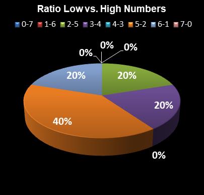 statistics Set for Life Ratio Low vs. High Numbers