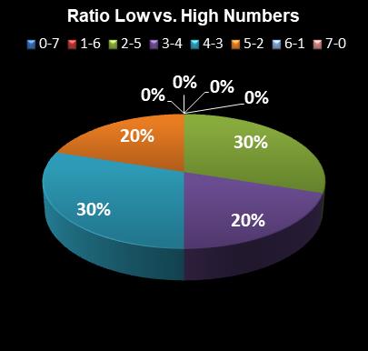 statistics Set for Life Ratio Low vs. High Numbers