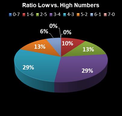 statistics Set for Life Ratio Low vs. High Numbers