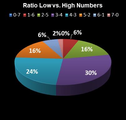 statistics Set for Life Ratio Low vs. High Numbers