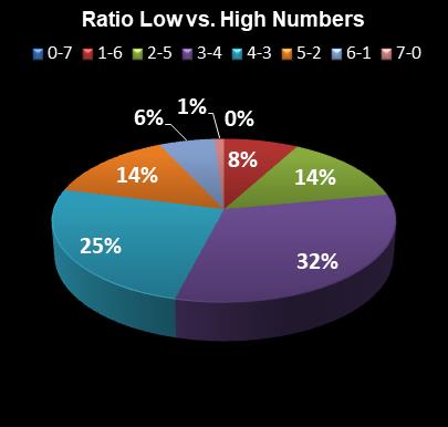 statistics Set for Life Ratio Low vs. High Numbers
