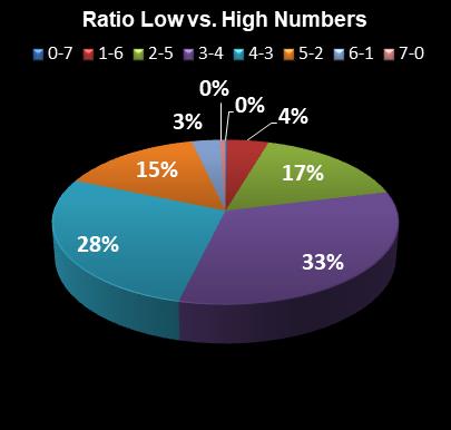 statistics Set for Life Ratio Low vs. High Numbers