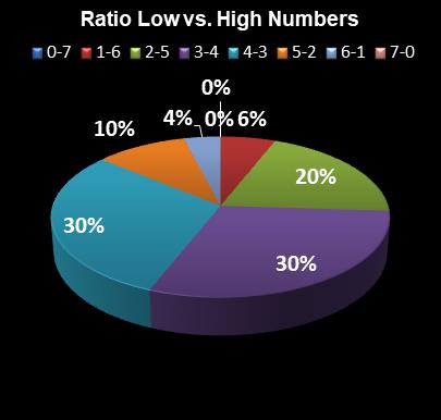 statistics Set for Life Ratio Low vs. High Numbers