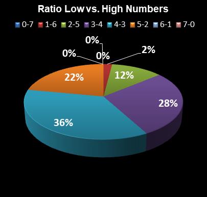 statistics Set for Life Ratio Low vs. High Numbers