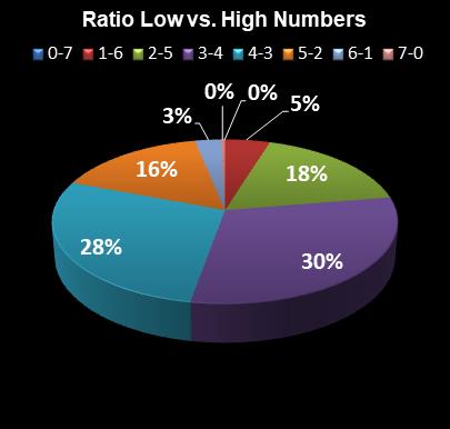 statistics Set for Life Ratio Low vs. High Numbers
