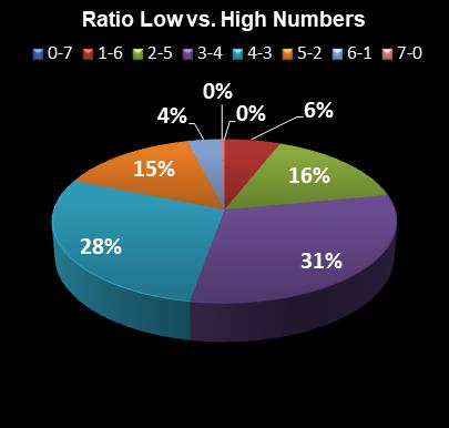 statistics Set for Life Ratio Low vs. High Numbers