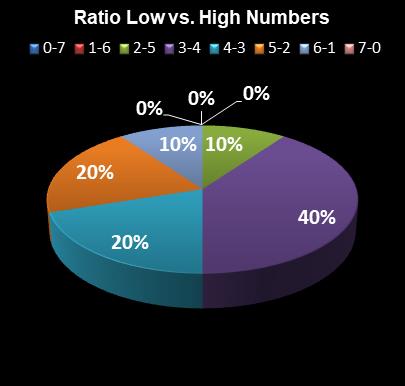 statistics Set for Life Ratio Low vs. High Numbers