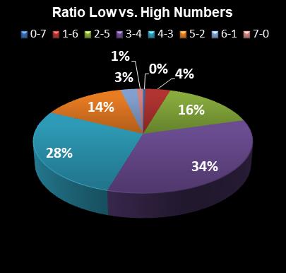 statistics Set for Life Ratio Low vs. High Numbers