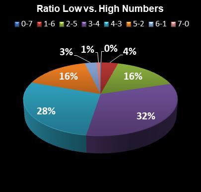statistics Set for Life Ratio Low vs. High Numbers