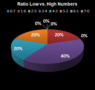 statistics Set for Life Ratio Low vs. High Numbers