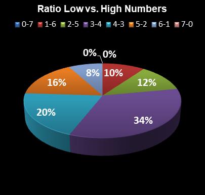 statistics Set for Life Ratio Low vs. High Numbers