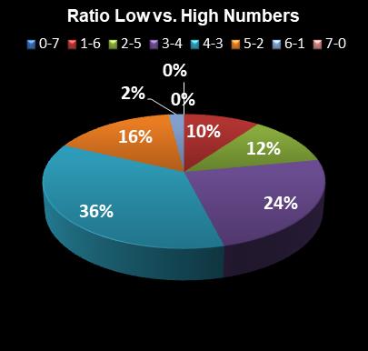 statistics Set for Life Ratio Low vs. High Numbers