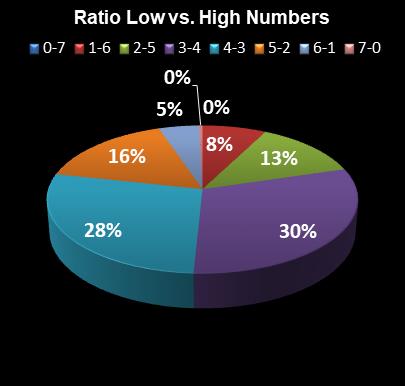 statistics Set for Life Ratio Low vs. High Numbers