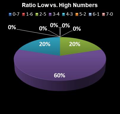statistics Set for Life Ratio Low vs. High Numbers