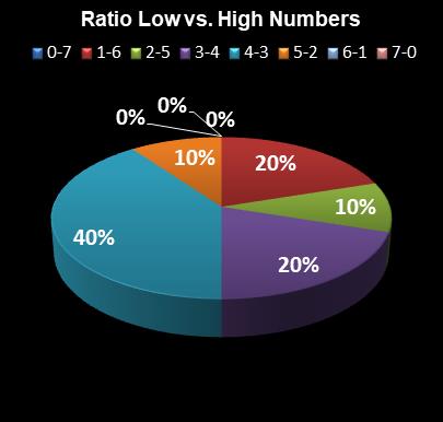 statistics Set for Life Ratio Low vs. High Numbers
