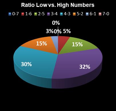 statistics Set for Life Ratio Low vs. High Numbers