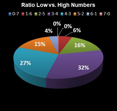 statistics Set for Life Ratio Low vs. High Numbers