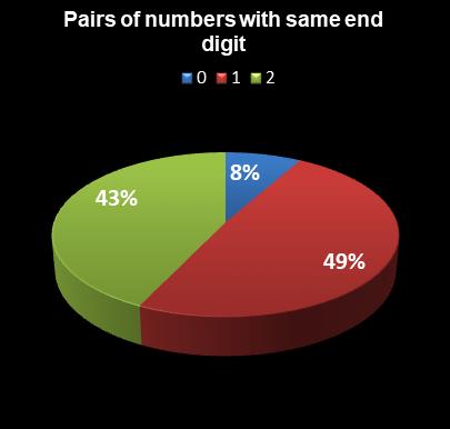 statistics Set for Life Pairs of numbers with same end digit