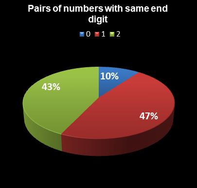 statistics Set for Life Pairs of numbers with same end digit