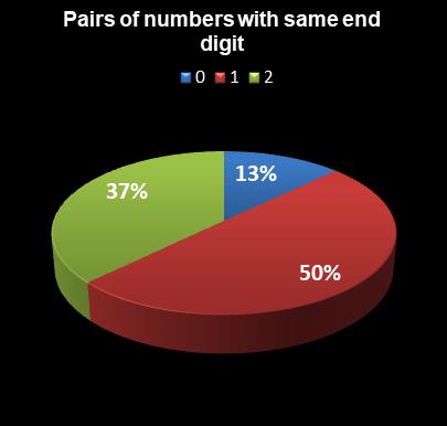 statistics Set for Life Pairs of numbers with same end digit