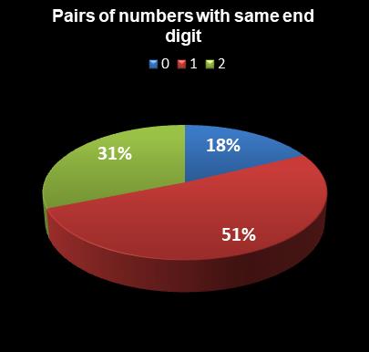 statistics Set for Life Pairs of numbers with same end digit
