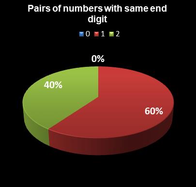 statistics Set for Life Pairs of numbers with same end digit