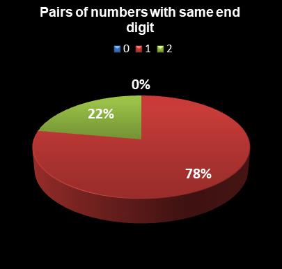 statistics Set for Life Pairs of numbers with same end digit