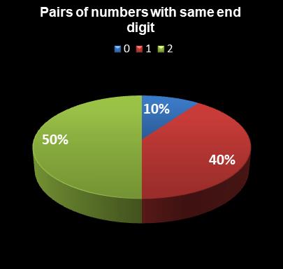 statistics Set for Life Pairs of numbers with same end digit