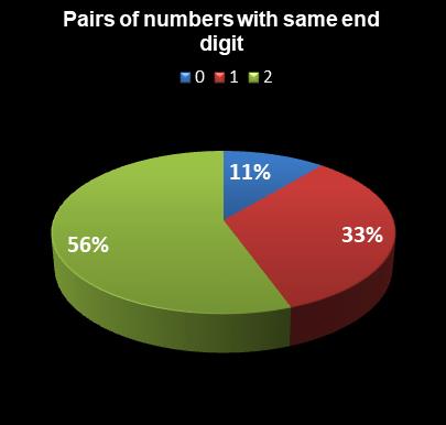 statistics Set for Life Pairs of numbers with same end digit