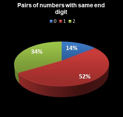 statistics Set for Life Pairs of numbers with same end digit