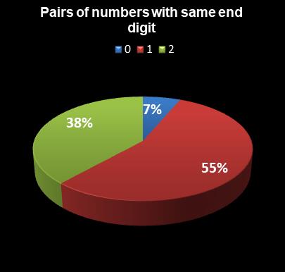 statistics Set for Life Pairs of numbers with same end digit