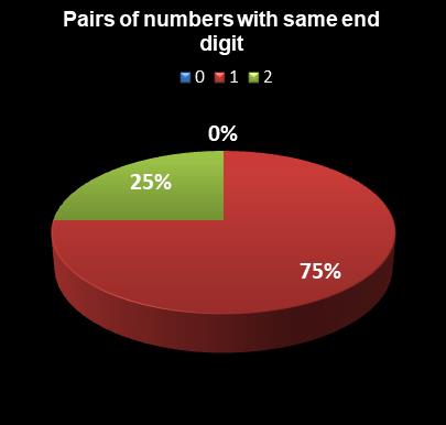 statistics Set for Life Pairs of numbers with same end digit
