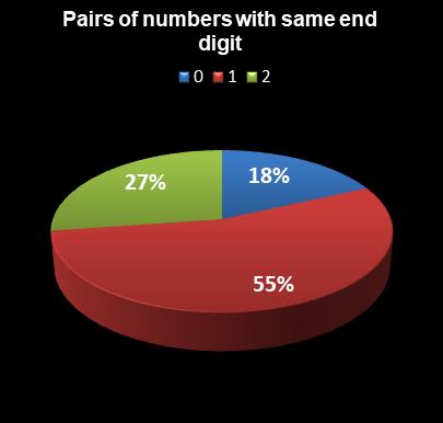 statistics Set for Life Pairs of numbers with same end digit