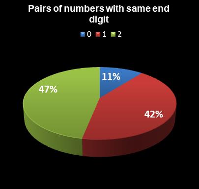 statistics Set for Life Pairs of numbers with same end digit