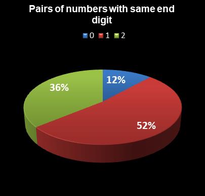 statistics Set for Life Pairs of numbers with same end digit