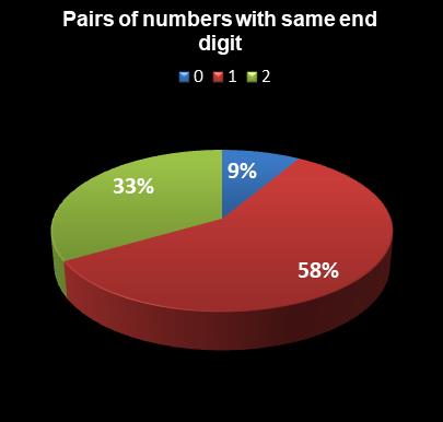 statistics Set for Life Pairs of numbers with same end digit