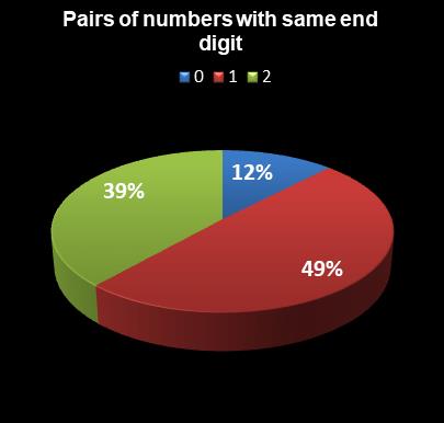 statistics Set for Life Pairs of numbers with same end digit