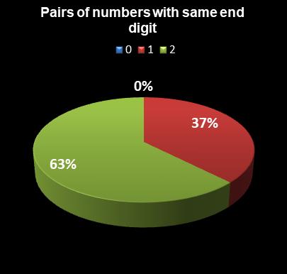 statistics Set for Life Pairs of numbers with same end digit