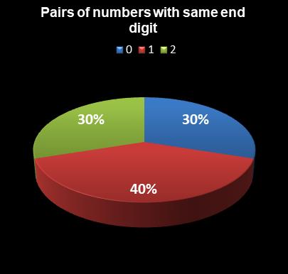 statistics Set for Life Pairs of numbers with same end digit