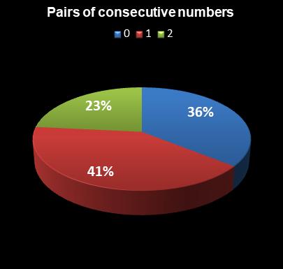 statistics Set for Life Pairs of consecutive numbers