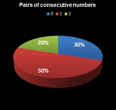 statistics Set for Life Pairs of consecutive numbers