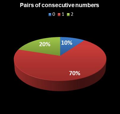 statistics Set for Life Pairs of consecutive numbers